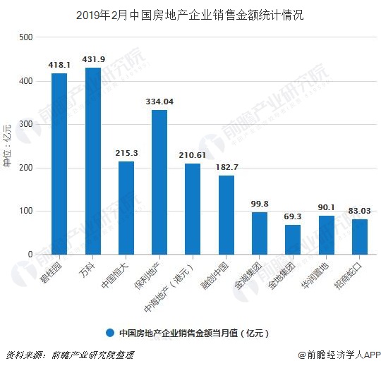 2019年2月中国房地产企业销售金额统计情况