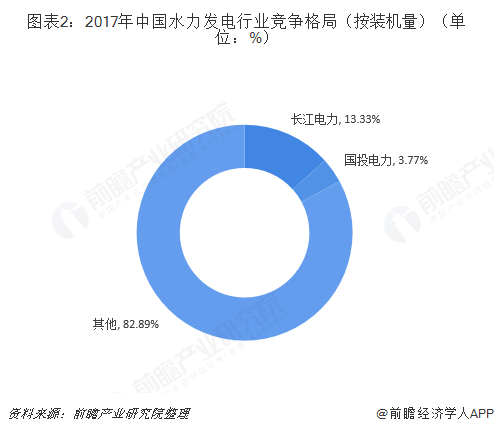 图表2：2017年中国水力发电行业竞争格局（按装机量）（单位：%）