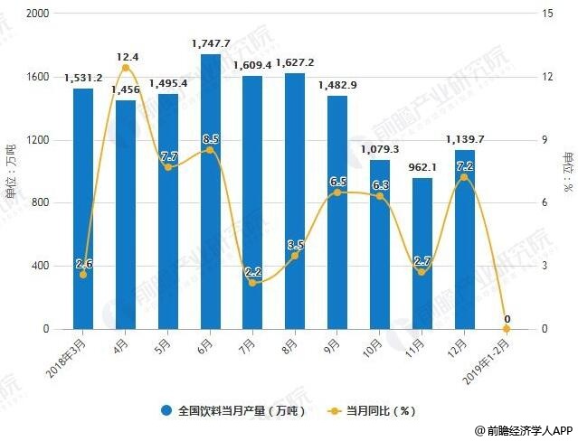 2018-2019年2月全国饮料产量统计及增长情况