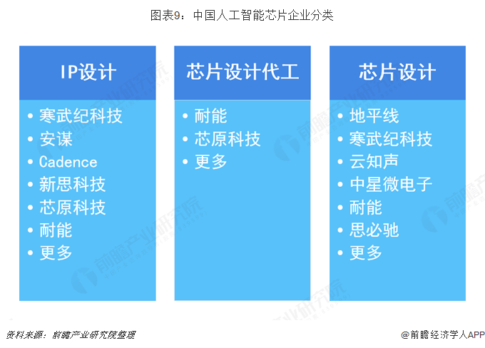 图表9：中国人工智能芯片企业分类  