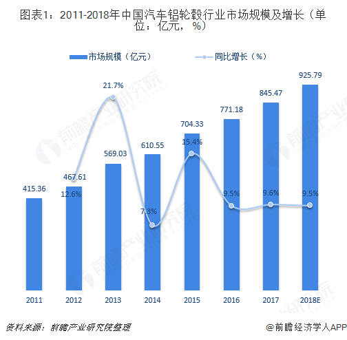 图表1：2011-2018年中国汽车铝轮毂行业市场规模及增长（单位：亿元，%）  