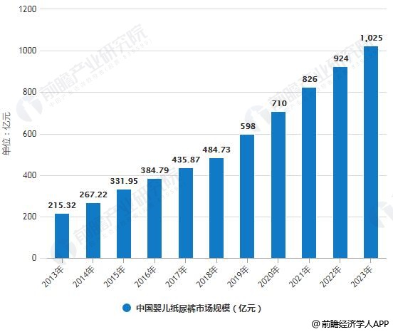 2013-2023年中国婴儿纸尿裤市场规模统计情况及预测
