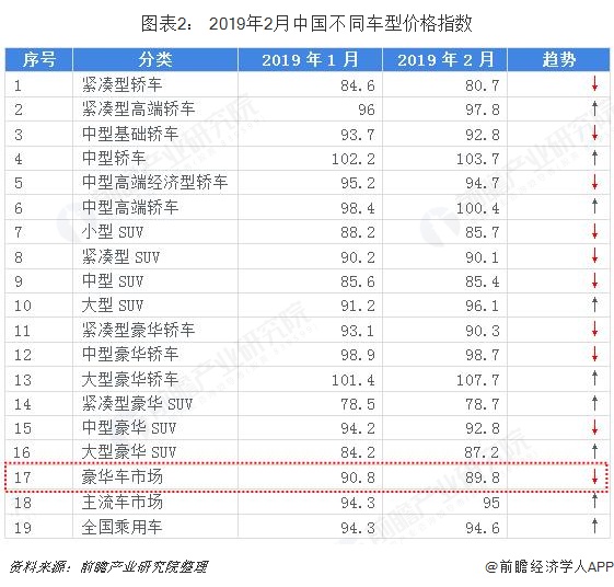 图表2： 2019年2月中国不同车型价格指数