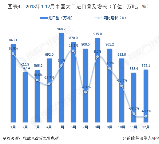 图表4：2018年1-12月中国大口进口量及增长（单位：万吨，%）