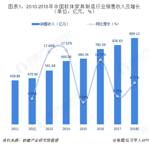 图表1：2010-2018年中国软体家具制造行业销售收入及增长（单位：亿元，%）  