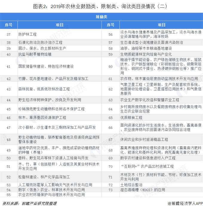 图表2：2019年农林业鼓励类、限制类、淘汰类目录情况（二）