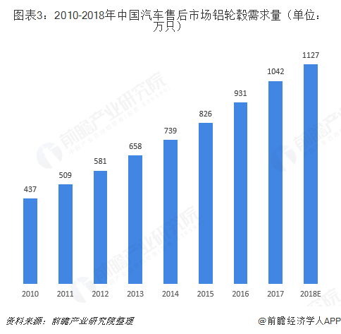 图表3：2010-2018年中国汽车售后市场铝轮毂需求量（单位：万只）