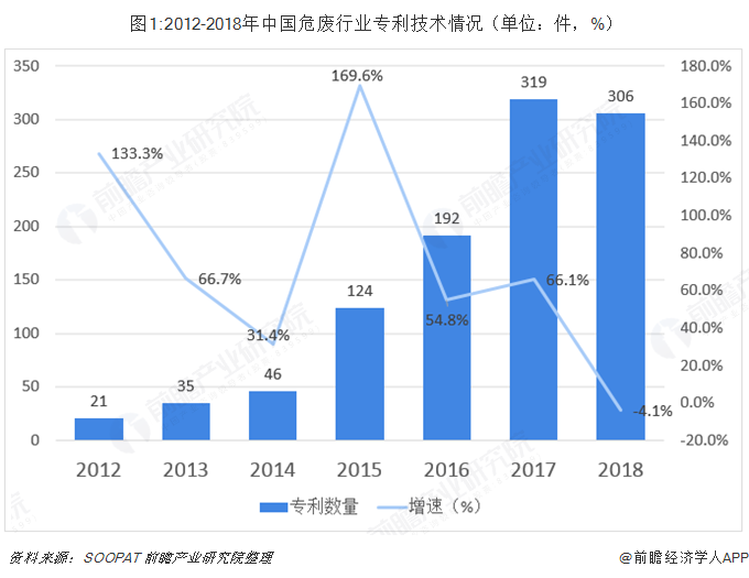  图1:2012-2018年中国危废行业专利技术情况（单位：件，%）  