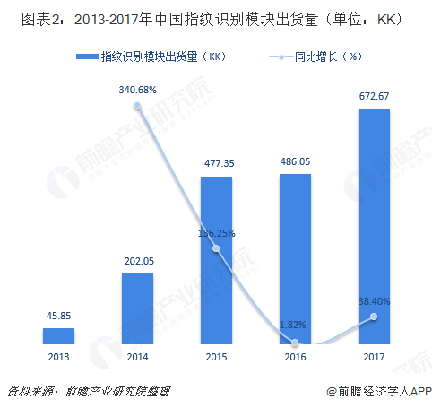 图表2：2013-2017年中国指纹识别模块出货量（单位：KK）