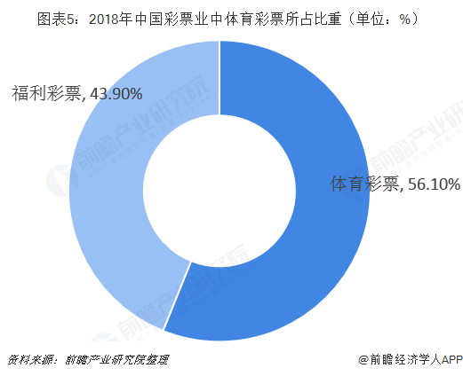 图表5：2018年中国彩票业中体育彩票所占比重（单位：%）  