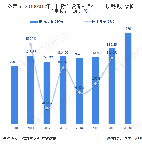 图表1：2010-2018年中国除尘设备制造行业市场规模及增长（单位：亿元，%）  