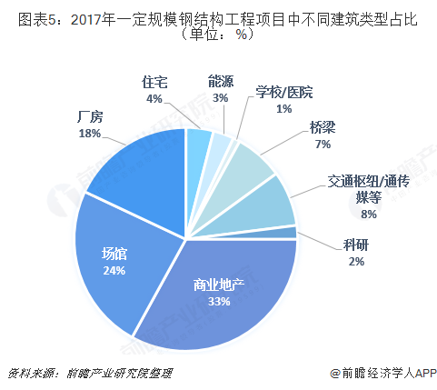 图表5:2017年一定规模钢结构工程项目中不同建筑类型占比(单位:%)