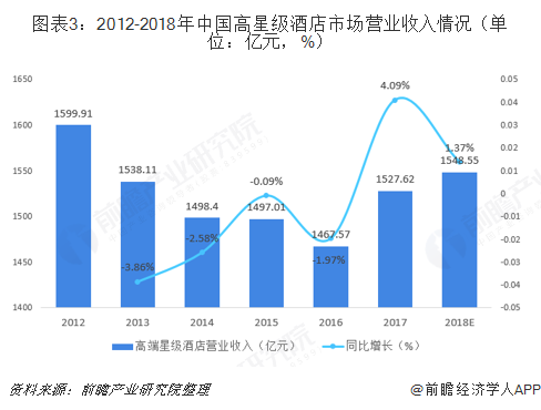 图表3：2012-2018年中国高星级酒店市场营业收入情况（单位：亿元，%）  