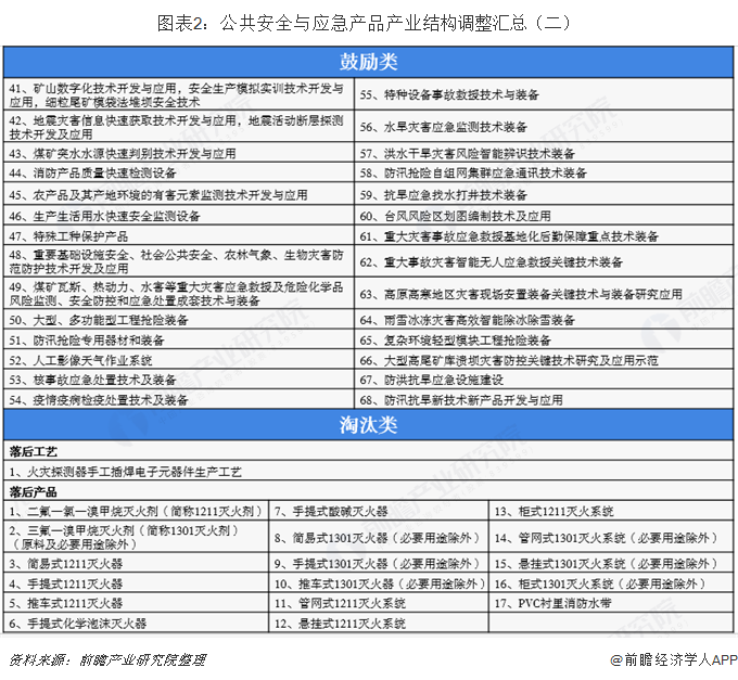 图表2：公共安全与应急产品产业结构调整汇总（二）