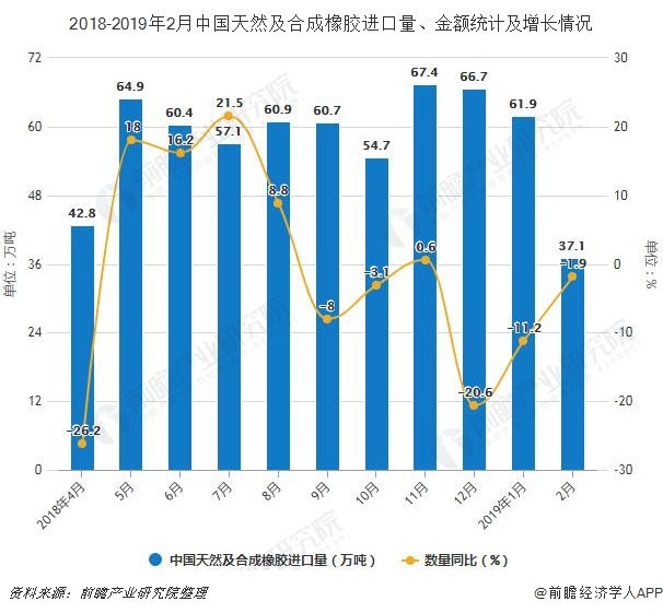 2018-2019年2月中国天然及合成橡胶进口量、金额统计及增长情况