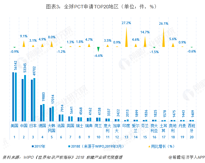 图表3：全球PCT申请TOP20地区（单位：件，%）  