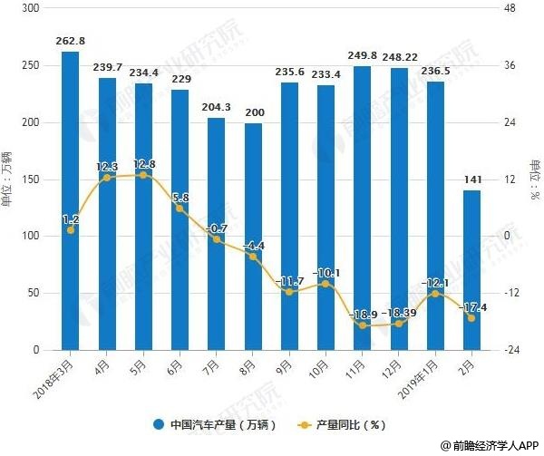 2018-2019年2月中国汽车产销量统计及增长情况