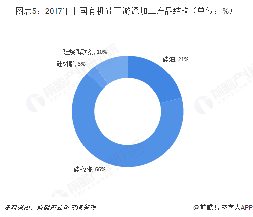 图表5：2017年中国有机硅下游深加工产品结构（单位：%）