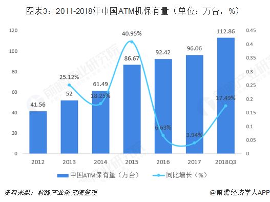 图表3：2011-2018年中国ATM机保有量（单位：万台，%）  