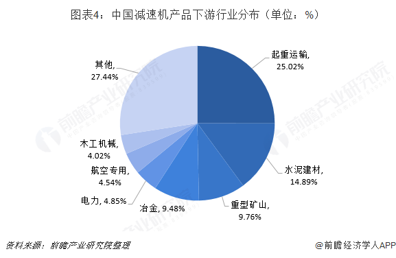 图表4：中国减速机产品下游行业分布（单位：%）