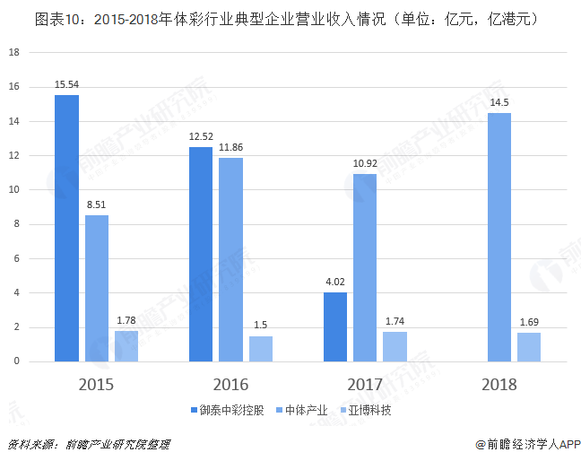 图表10：2015-2018年体彩行业典型企业营业收入情况（单位：亿元，亿港元）   