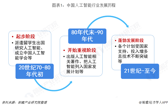 图表1：中国人工智能行业发展历程