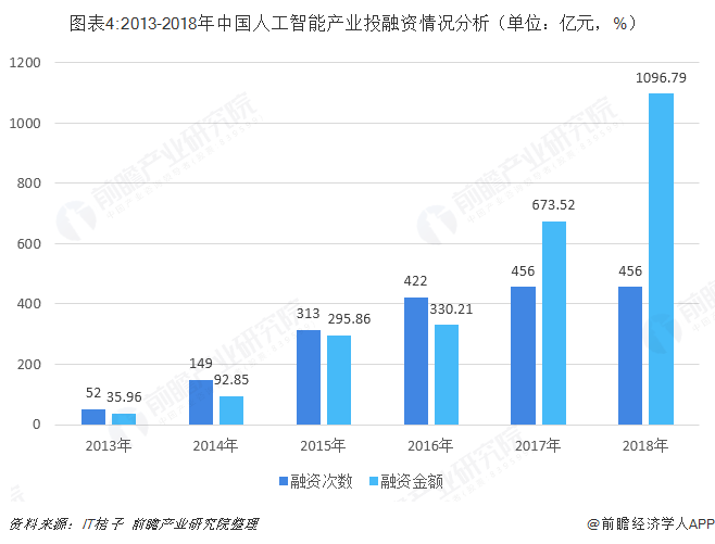 图表4:2013-2018年中国人工智能产业投融资情况分析（单位：亿元，%）  