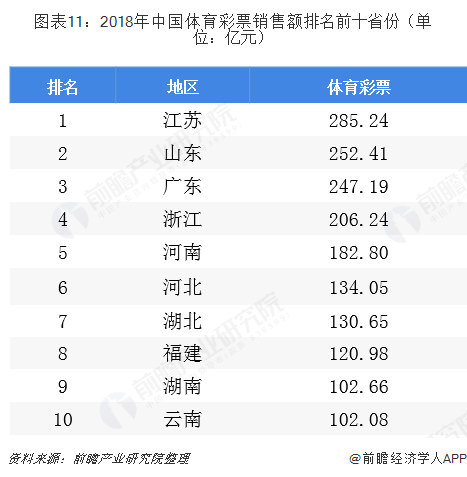 图表11：2018年中国体育彩票销售额排名前十省份（单位：亿元）  