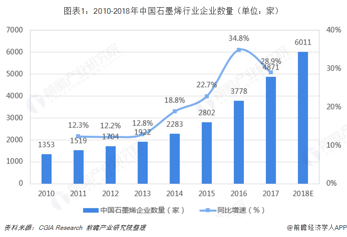 图表1：2010-2018年中国石墨烯行业企业数量（单位：家）  
