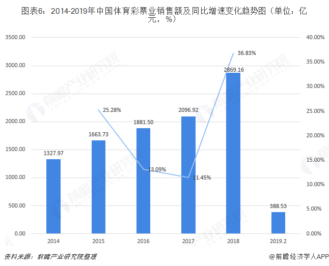 图表6：2014-2019年中国体育彩票业销售额及同比增速变化趋势图（单位：亿元，%）  