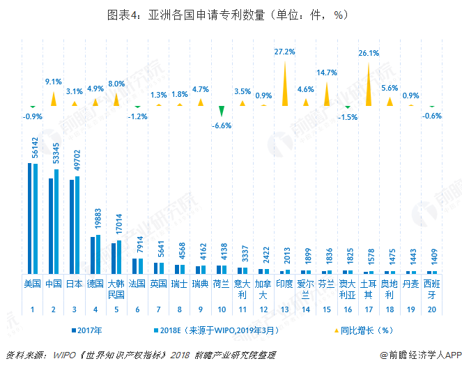 华为专利申请量位居全球榜首 中国将在今后两