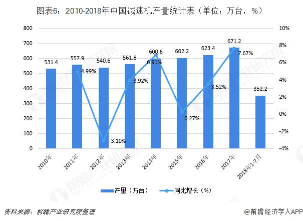 图表6：2010-2018年中国减速机产量统计表（单位：万台，%）