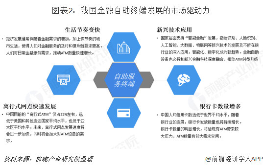 图表2：我国金融自助终端发展的市场驱动力