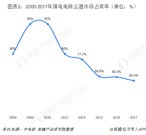 图表2：2000-2017年煤电电除尘器市场占有率（单位：%）  