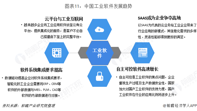 图表11：中国工业软件发展趋势