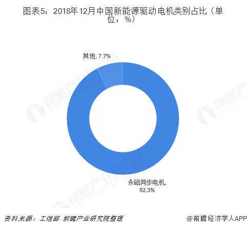 图表5：2018年12月中国新能源驱动电机类别占比（单位：%）