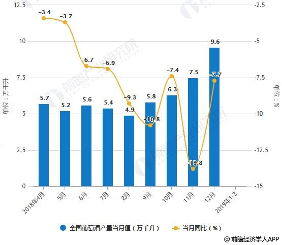 2018-2019年2月全国葡萄酒产量统计及增长情况