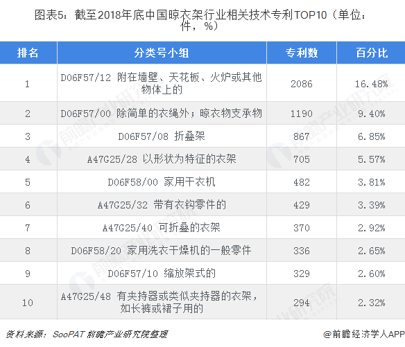  图表5：截至2018年底中国晾衣架行业相关技术专利TOP10（单位：件，%）  