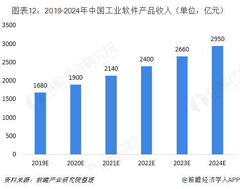 图表12：2019-2024年中国工业软件产品收入（单位：亿元）  