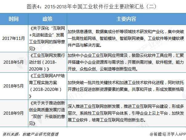 图表4：2015-2018年中国工业软件行业主要政策汇总（二）