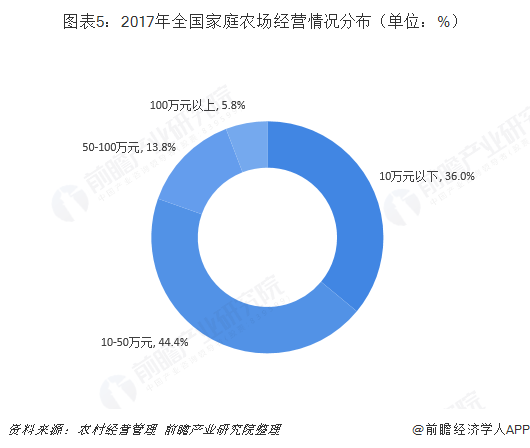 图表5：2017年全国家庭农场经营情况分布（单位：%）  