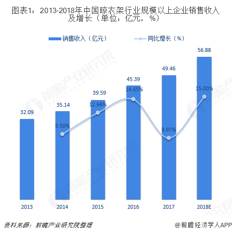 图表1：2013-2018年中国晾衣架行业规模以上企业销售收入及增长（单位：亿元，%）  
