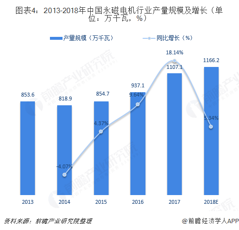 图表4：2013-2018年中国永磁电机行业产量规模及增长（单位：万千瓦，%）