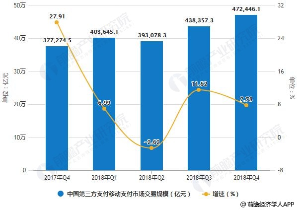 2017-2018年Q4中中国第三方支付移动支付市场交易规模统计及增长情况