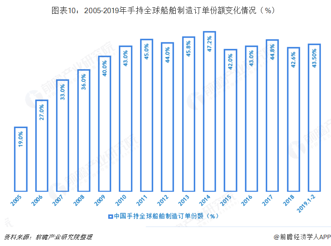 图表10：2005-2019年手持全球船舶制造订单份额变化情况（%）  