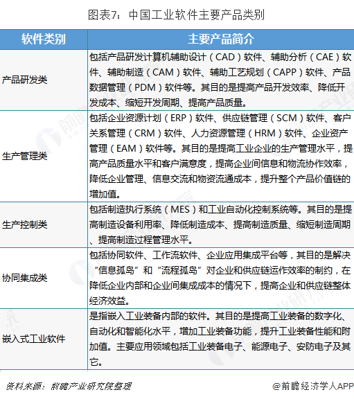 图表7：中国工业软件主要产品类别