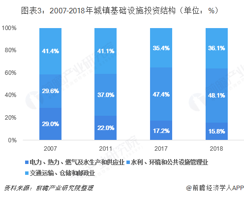 图表3：2007-2018年城镇基础设施投资结构（单位：%）