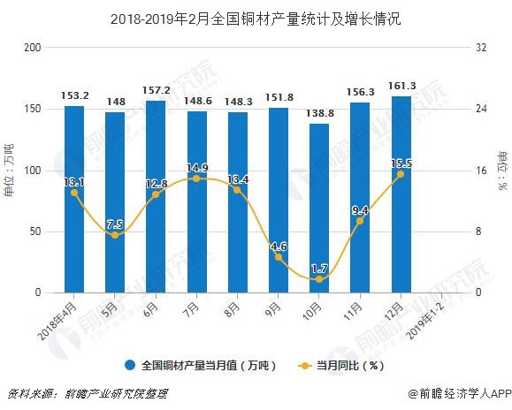 2018-2019年2月全国铜材产量统计及增长情况