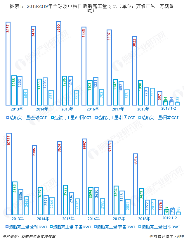 图表1：2013-2019年全球及中韩日造船完工量对比（单位：万修正吨，万载重吨）  