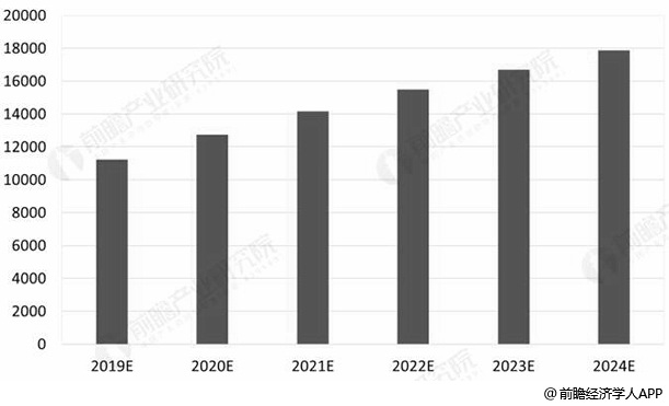 2019-2024年我国汽车养护市场规模统计情况及预测（单位：亿元）